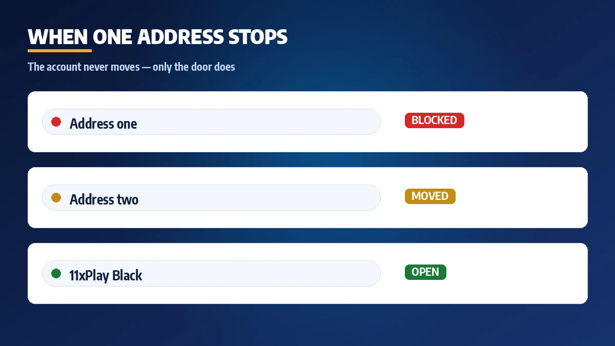 11xPlay Black support flow from a blocked address to a live sign-in in two messages