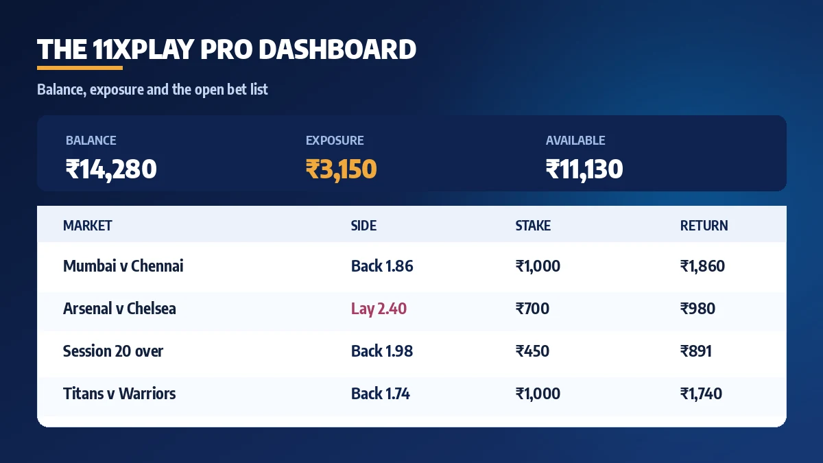 A settled statement row on the 11xPlay Pro Dashboard showing the credit and the running balance