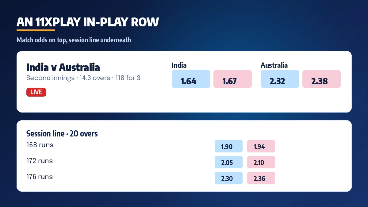 Phone showing an 11xPlay live cricket market with back and lay cells during an in-play over