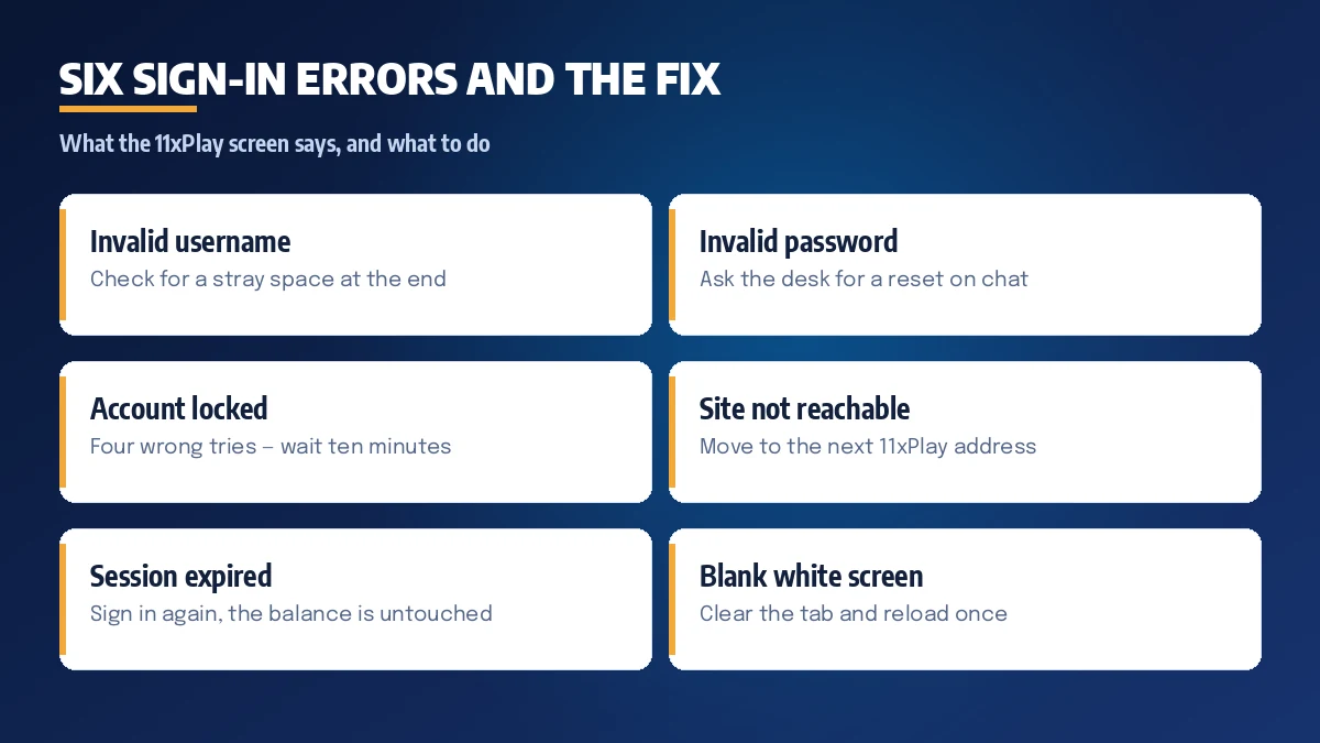 11xPlay login questions being answered on the 24x7 WhatsApp desk