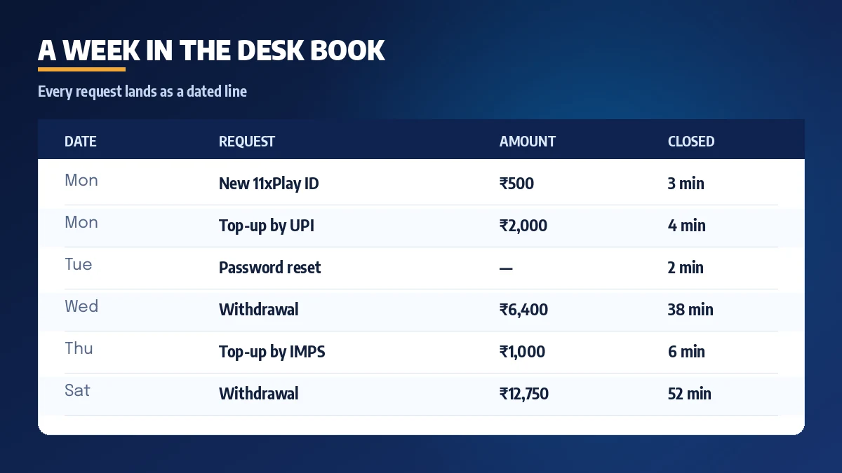 11xPlay Reddy Anna desk timeline from ID request through to a settled withdrawal